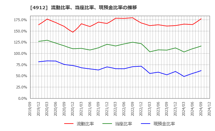 4912 ライオン(株): 流動比率、当座比率、現預金比率の推移