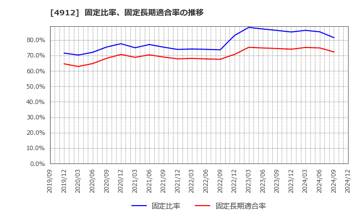 4912 ライオン(株): 固定比率、固定長期適合率の推移