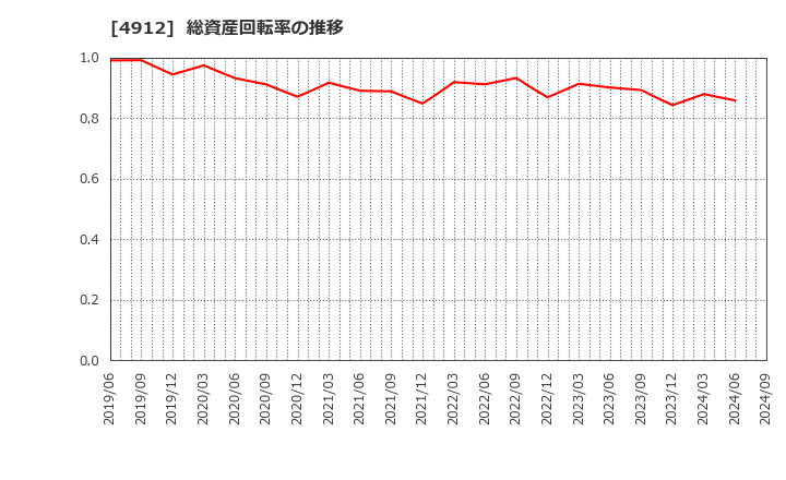 4912 ライオン(株): 総資産回転率の推移