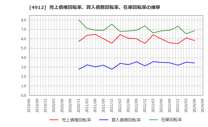 4912 ライオン(株): 売上債権回転率、買入債務回転率、在庫回転率の推移