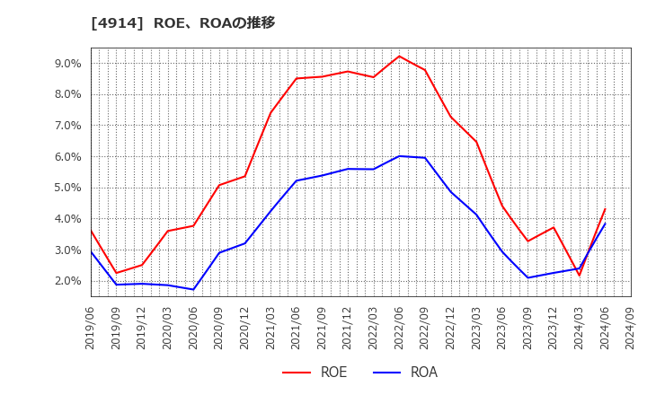 4914 高砂香料工業(株): ROE、ROAの推移