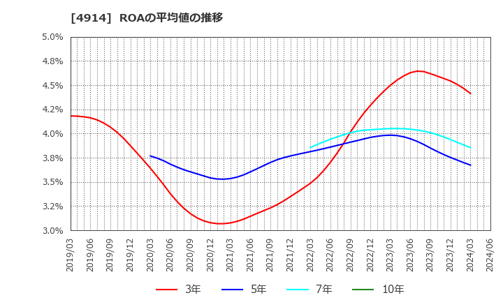 4914 高砂香料工業(株): ROAの平均値の推移