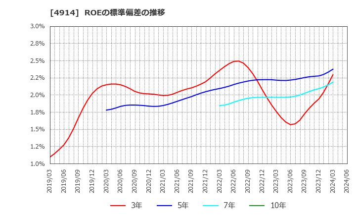 4914 高砂香料工業(株): ROEの標準偏差の推移