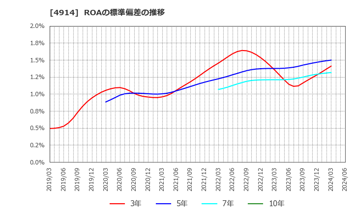 4914 高砂香料工業(株): ROAの標準偏差の推移