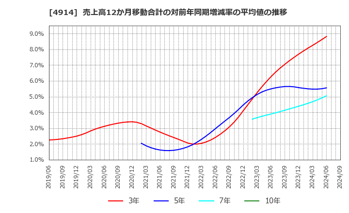 4914 高砂香料工業(株): 売上高12か月移動合計の対前年同期増減率の平均値の推移