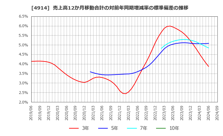 4914 高砂香料工業(株): 売上高12か月移動合計の対前年同期増減率の標準偏差の推移