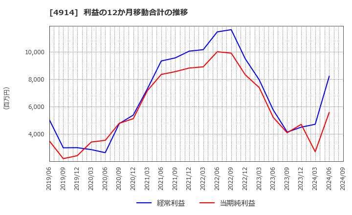 4914 高砂香料工業(株): 利益の12か月移動合計の推移