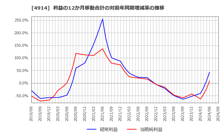 4914 高砂香料工業(株): 利益の12か月移動合計の対前年同期増減率の推移