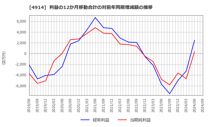 4914 高砂香料工業(株): 利益の12か月移動合計の対前年同期増減額の推移