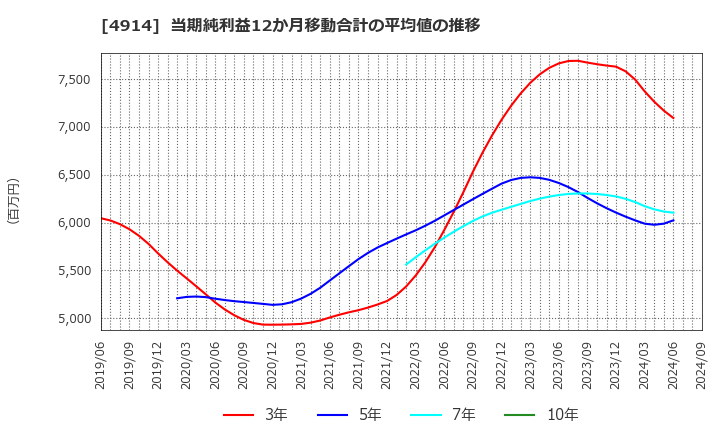 4914 高砂香料工業(株): 当期純利益12か月移動合計の平均値の推移