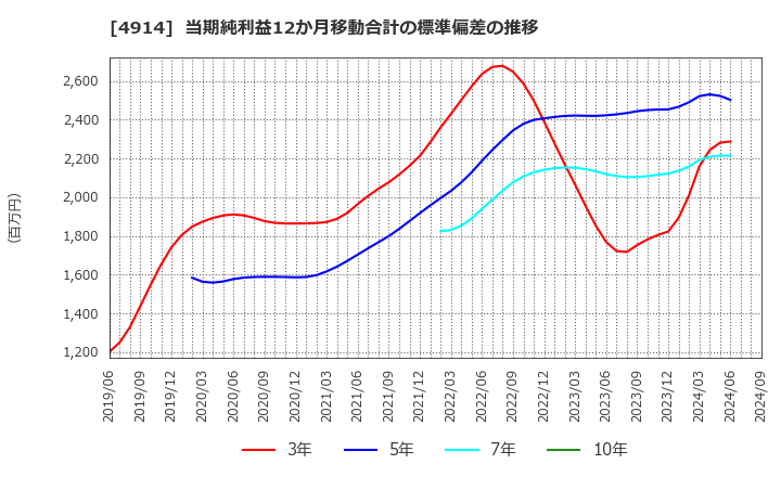 4914 高砂香料工業(株): 当期純利益12か月移動合計の標準偏差の推移