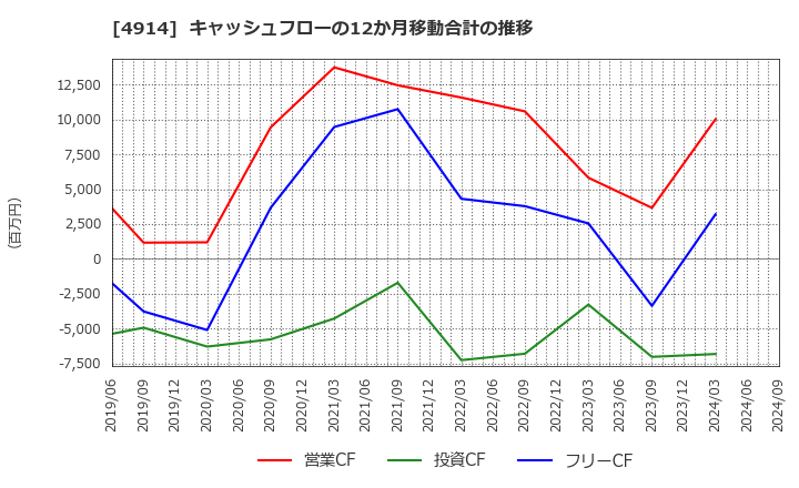 4914 高砂香料工業(株): キャッシュフローの12か月移動合計の推移