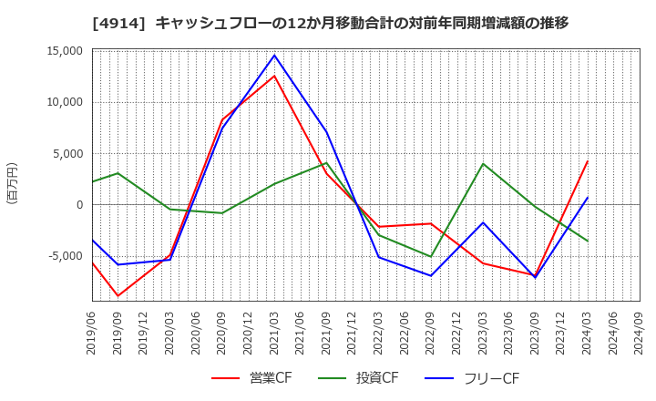 4914 高砂香料工業(株): キャッシュフローの12か月移動合計の対前年同期増減額の推移