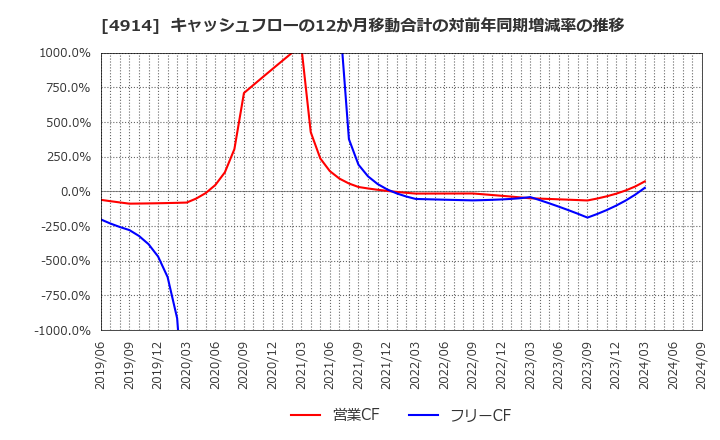 4914 高砂香料工業(株): キャッシュフローの12か月移動合計の対前年同期増減率の推移