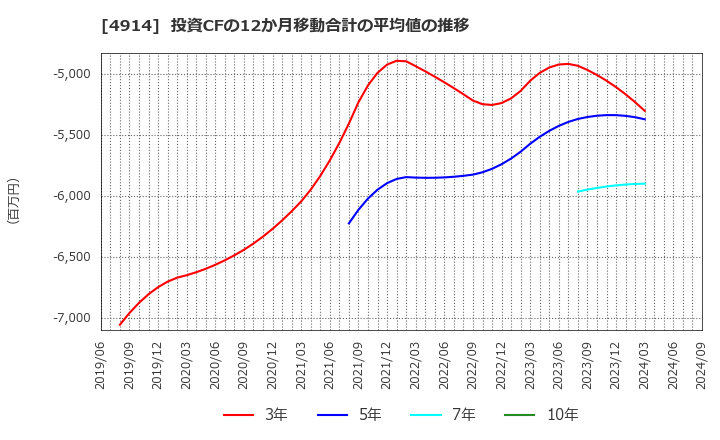 4914 高砂香料工業(株): 投資CFの12か月移動合計の平均値の推移