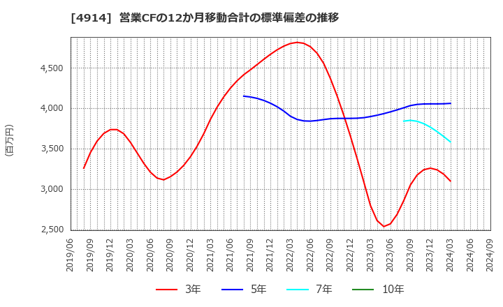 4914 高砂香料工業(株): 営業CFの12か月移動合計の標準偏差の推移