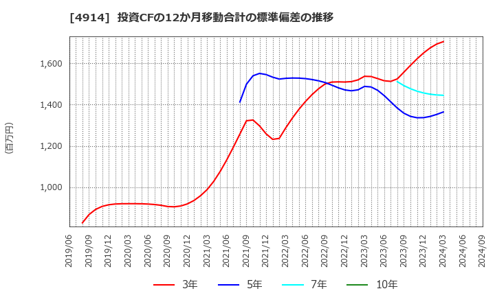 4914 高砂香料工業(株): 投資CFの12か月移動合計の標準偏差の推移