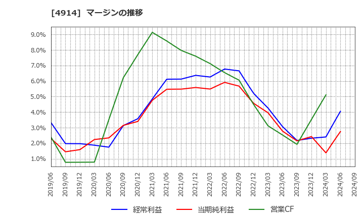 4914 高砂香料工業(株): マージンの推移