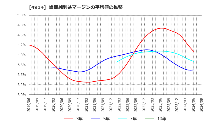 4914 高砂香料工業(株): 当期純利益マージンの平均値の推移