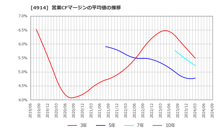 4914 高砂香料工業(株): 営業CFマージンの平均値の推移