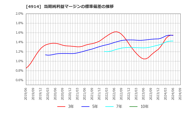 4914 高砂香料工業(株): 当期純利益マージンの標準偏差の推移