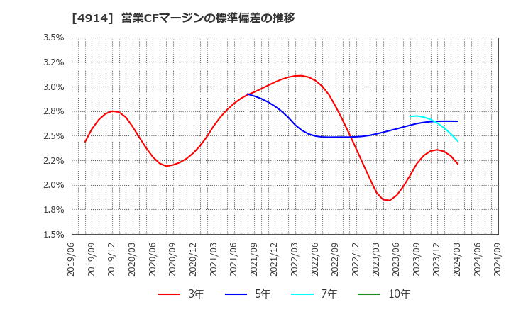 4914 高砂香料工業(株): 営業CFマージンの標準偏差の推移