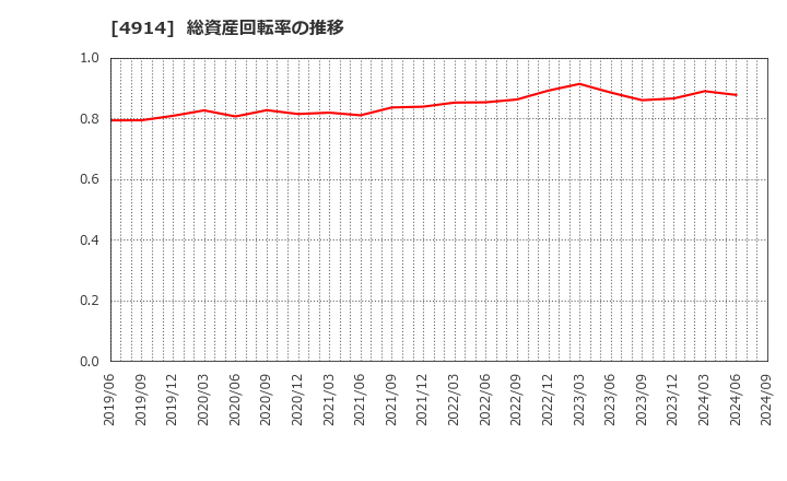 4914 高砂香料工業(株): 総資産回転率の推移