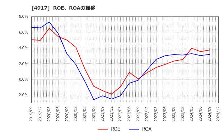 4917 (株)マンダム: ROE、ROAの推移