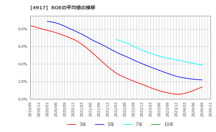 4917 (株)マンダム: ROEの平均値の推移