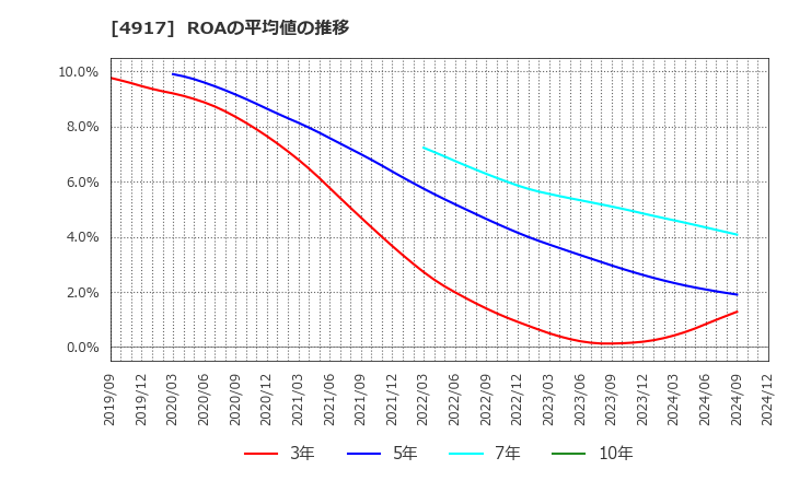 4917 (株)マンダム: ROAの平均値の推移