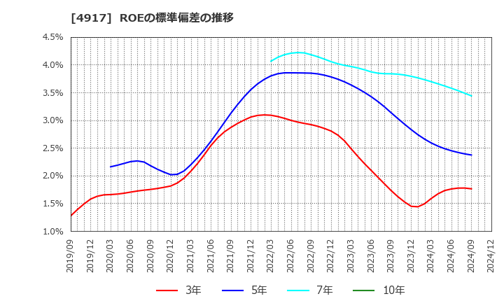 4917 (株)マンダム: ROEの標準偏差の推移