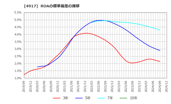 4917 (株)マンダム: ROAの標準偏差の推移