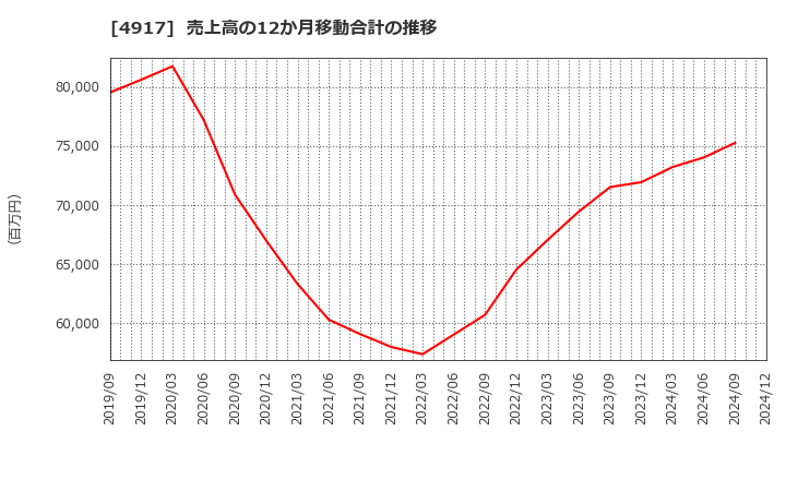 4917 (株)マンダム: 売上高の12か月移動合計の推移