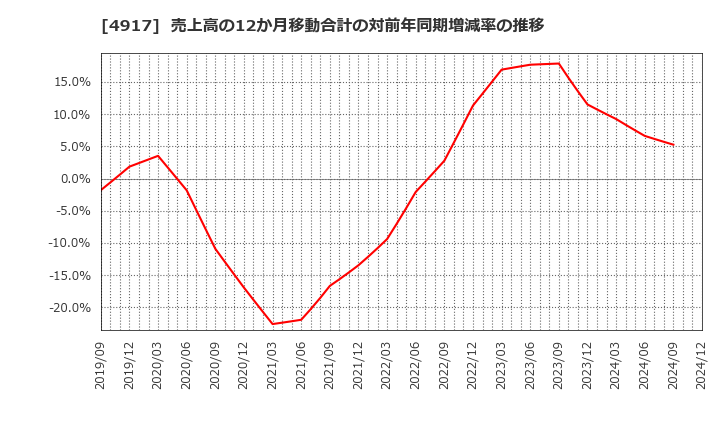 4917 (株)マンダム: 売上高の12か月移動合計の対前年同期増減率の推移