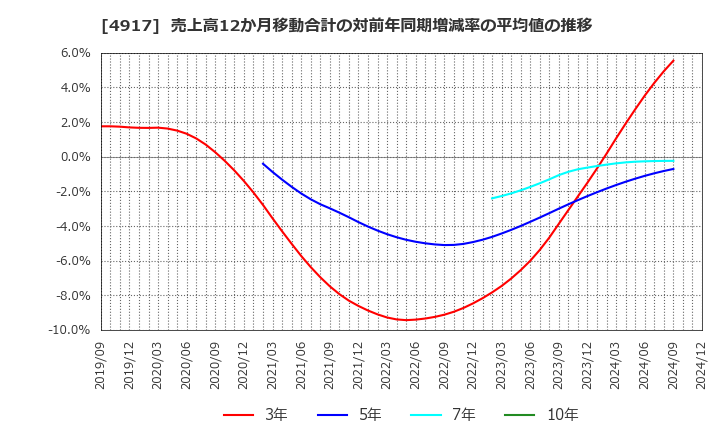 4917 (株)マンダム: 売上高12か月移動合計の対前年同期増減率の平均値の推移