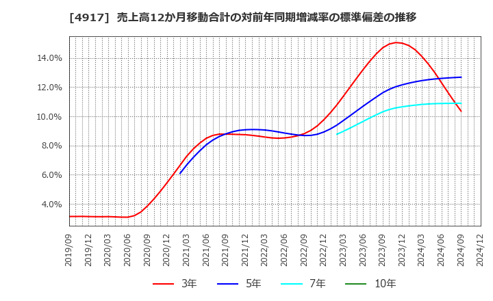 4917 (株)マンダム: 売上高12か月移動合計の対前年同期増減率の標準偏差の推移