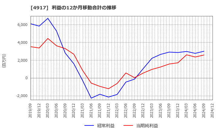 4917 (株)マンダム: 利益の12か月移動合計の推移