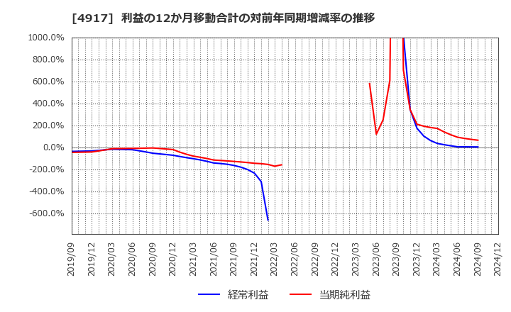 4917 (株)マンダム: 利益の12か月移動合計の対前年同期増減率の推移