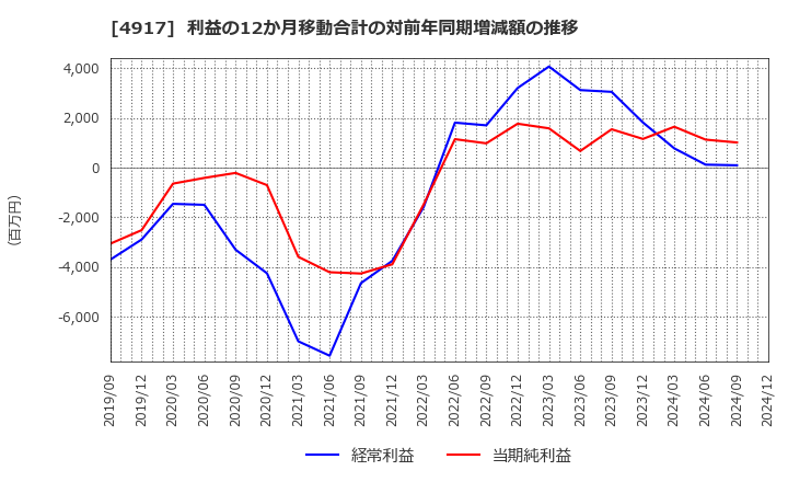 4917 (株)マンダム: 利益の12か月移動合計の対前年同期増減額の推移