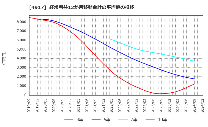 4917 (株)マンダム: 経常利益12か月移動合計の平均値の推移