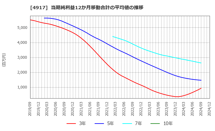 4917 (株)マンダム: 当期純利益12か月移動合計の平均値の推移