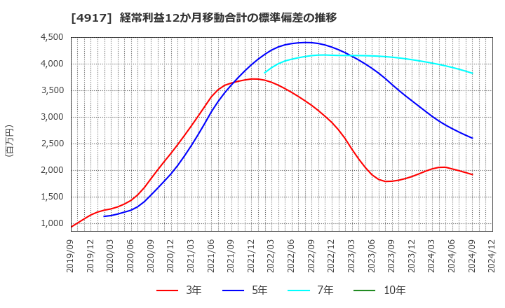 4917 (株)マンダム: 経常利益12か月移動合計の標準偏差の推移