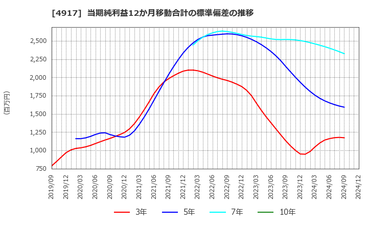 4917 (株)マンダム: 当期純利益12か月移動合計の標準偏差の推移