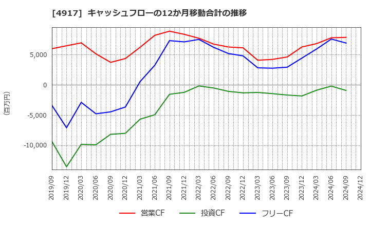4917 (株)マンダム: キャッシュフローの12か月移動合計の推移
