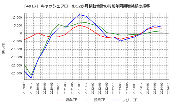 4917 (株)マンダム: キャッシュフローの12か月移動合計の対前年同期増減額の推移