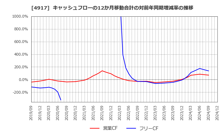 4917 (株)マンダム: キャッシュフローの12か月移動合計の対前年同期増減率の推移