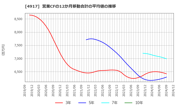 4917 (株)マンダム: 営業CFの12か月移動合計の平均値の推移