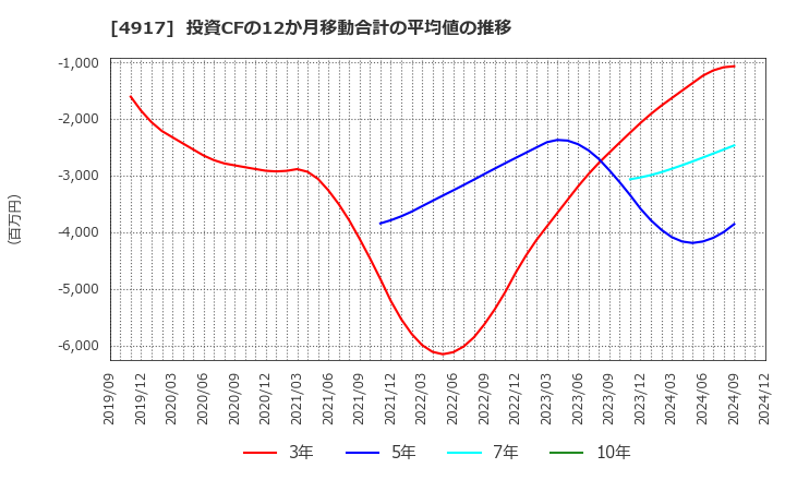 4917 (株)マンダム: 投資CFの12か月移動合計の平均値の推移