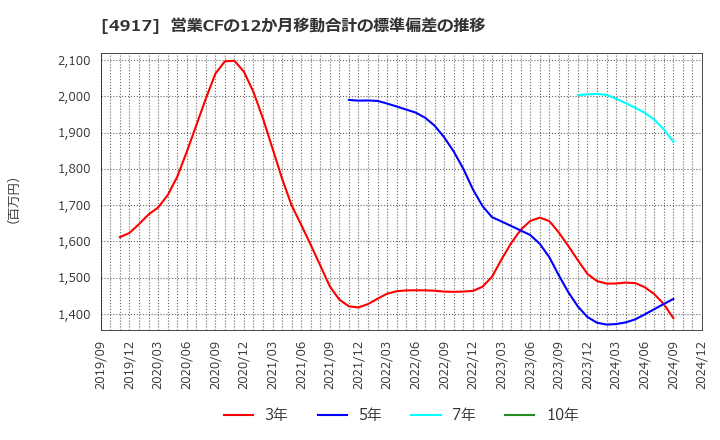 4917 (株)マンダム: 営業CFの12か月移動合計の標準偏差の推移