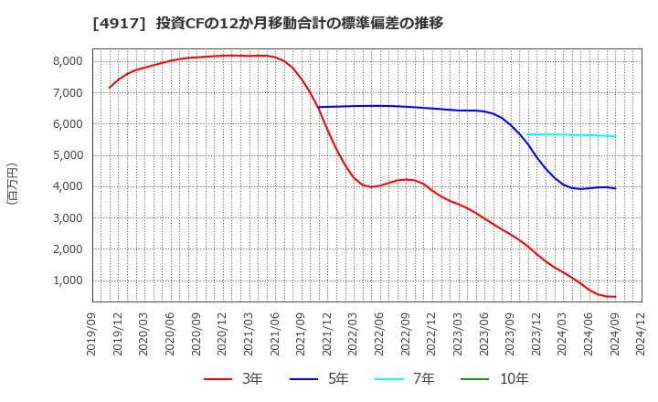 4917 (株)マンダム: 投資CFの12か月移動合計の標準偏差の推移